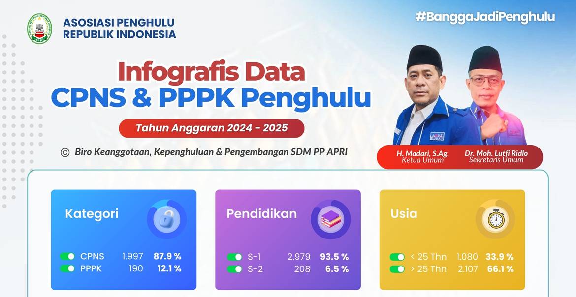 APRI Rilis Data CPNS & PPPK, Ribuan Penghulu Baru Siap Tingkatkan Mutu Layanan KUA