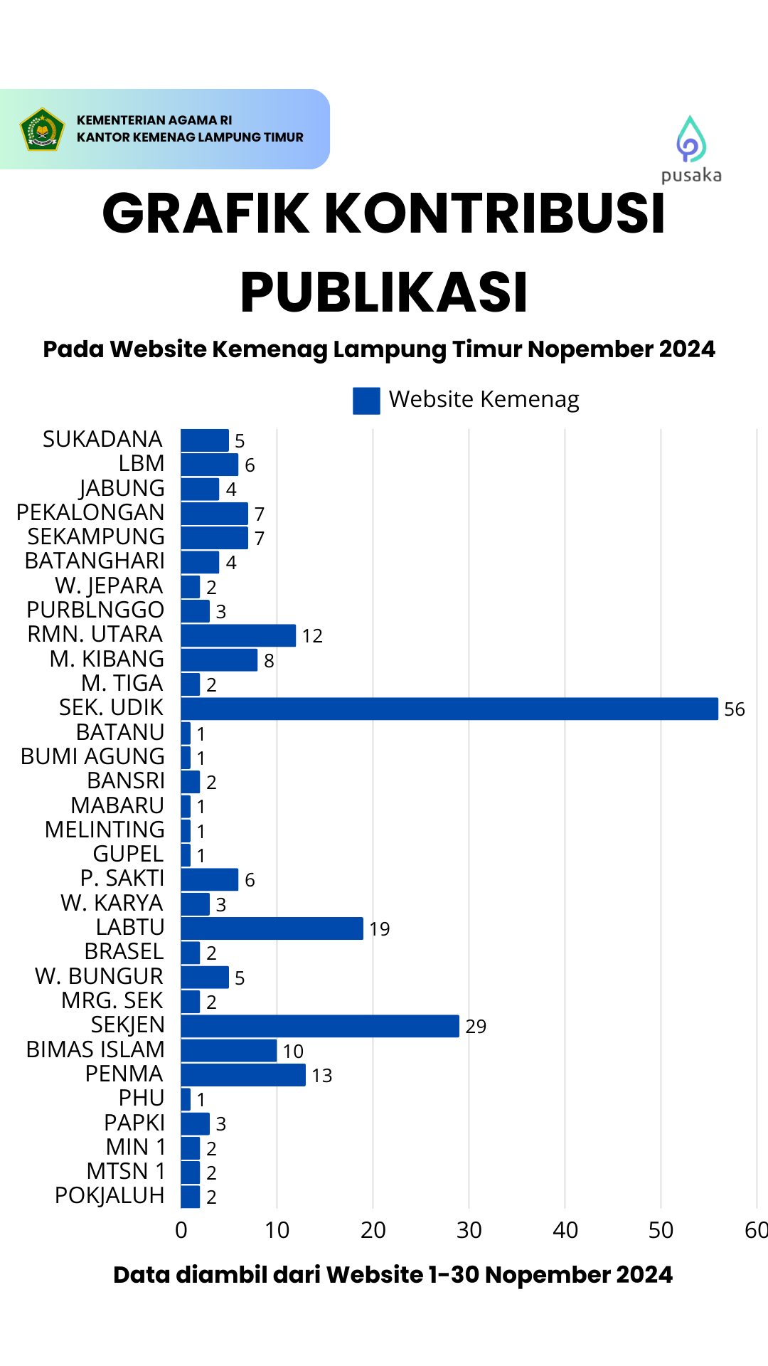 Kemenag Lampung Timur Umumkan Evaluasi Kontributor Website: Meningkatkan Kualitas Publikasi di Semua Jajaran  